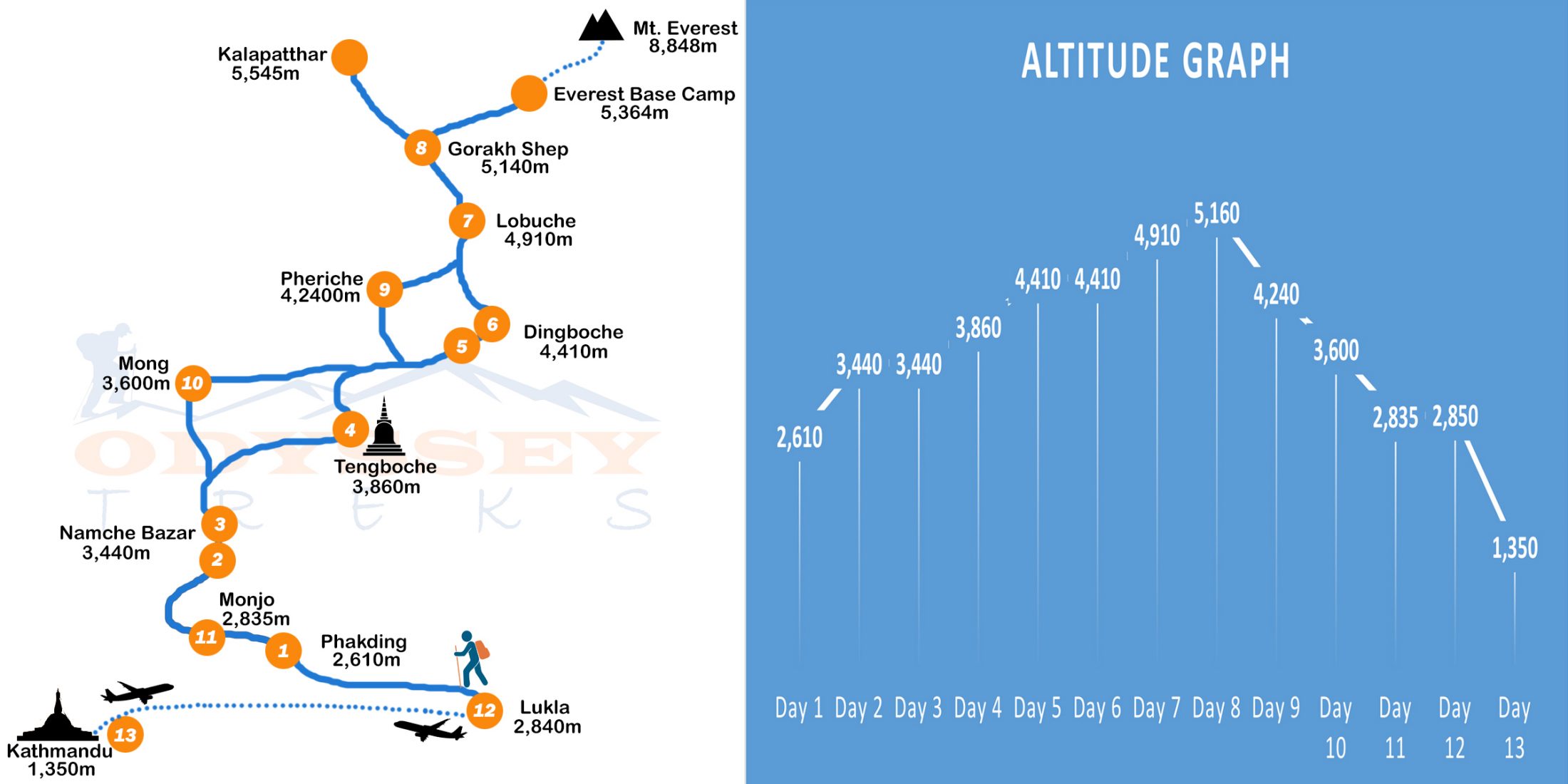 Trip Map - Everest Base Camp Trek – 13 Days