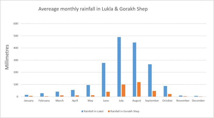 average rainfall in lukla and gorakhshep