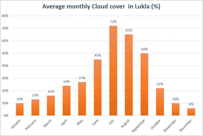 cloud chart in likla