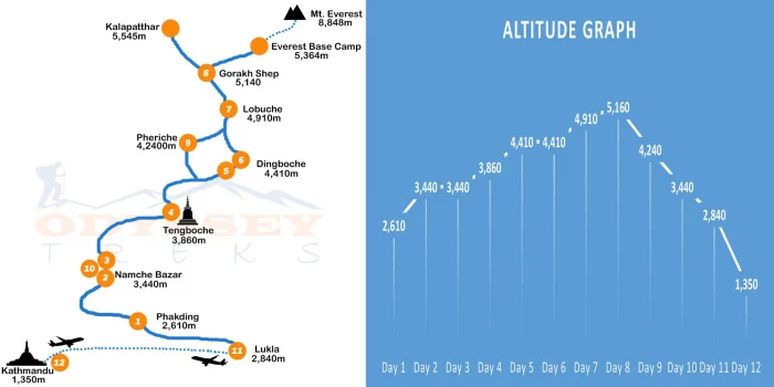 ebc route and altitude