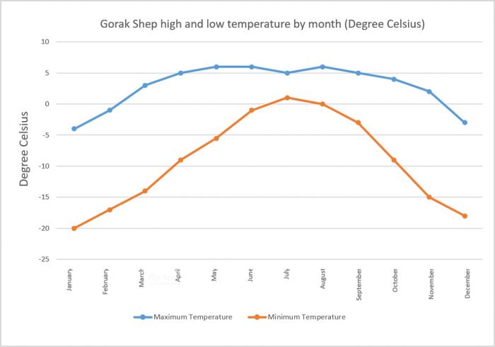 temperature of gorakhshep 
